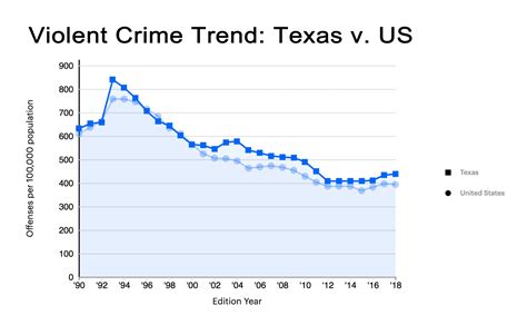 What is a violent crime in Texas?