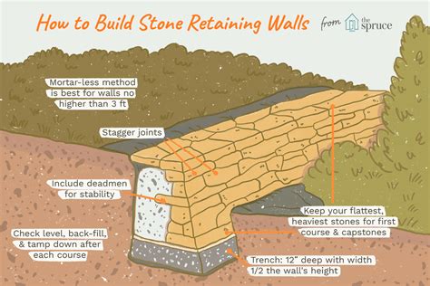 What is a wall built without mortar called?