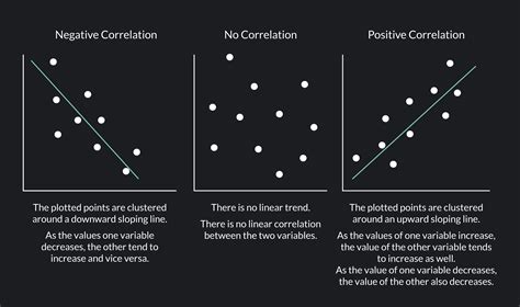 What is a weak negative relationship?