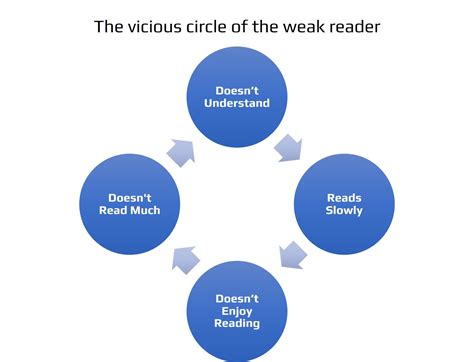 What is a weak reader?