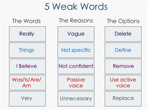 What is a word for very weak?