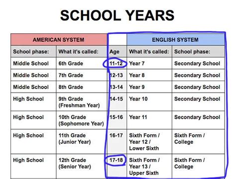 What is a year 12 in America?