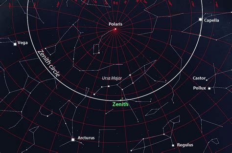 What is a zenith star?