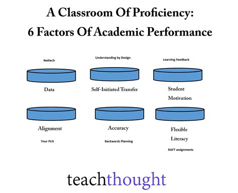 What is academic factor?