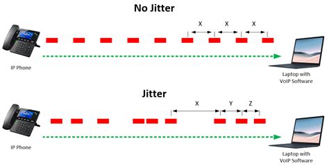 What is acceptable jitter for VoIP?