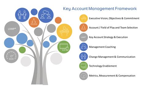 What is account management?