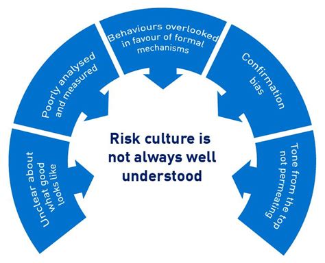 What is accountability in risk culture?