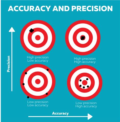 What is accuracy and sensitivity?