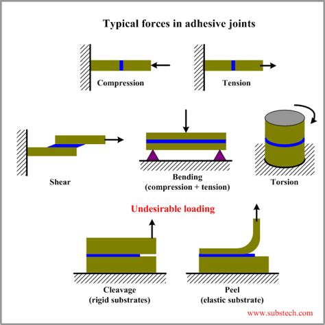 What is adhesive bonded joints?