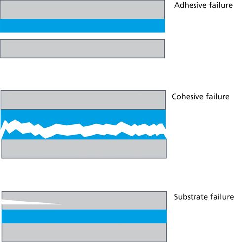 What is adhesive failure?