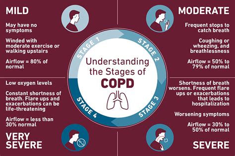 What is advanced stage 3 COPD?