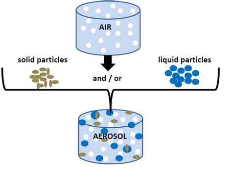 What is aerosol in physics?