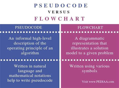 What is algorithm vs flowchart vs pseudocode?