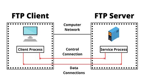 What is an FTP link?