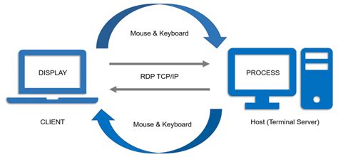 What is an RDP session?