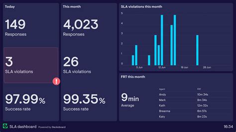 What is an SLA dashboard?