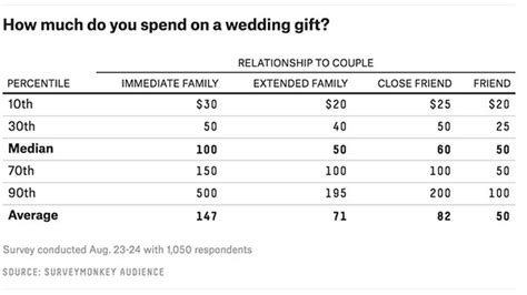 What is an acceptable wedding gift amount?