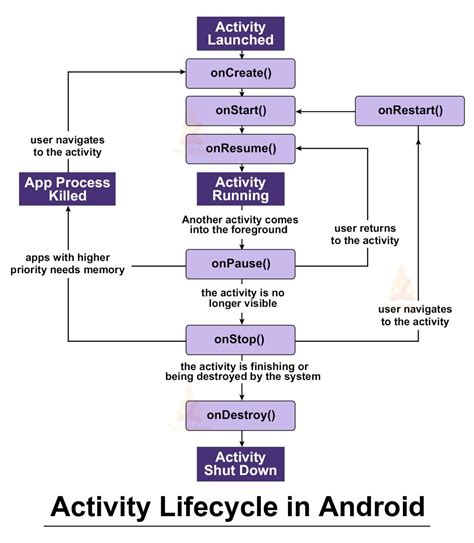 What is an activity in Android?