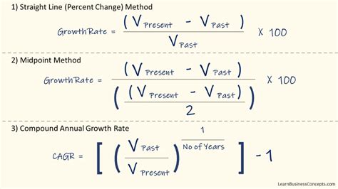 What is an annualized growth rate?