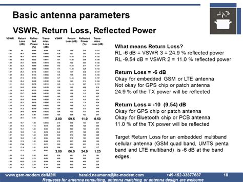 What is an antenna losses?