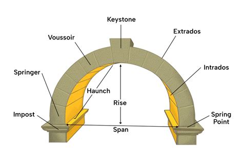 What is an architectural curve called?