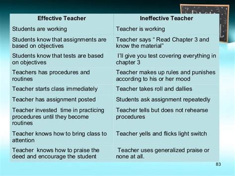 What is an effective teacher and ineffective teacher?