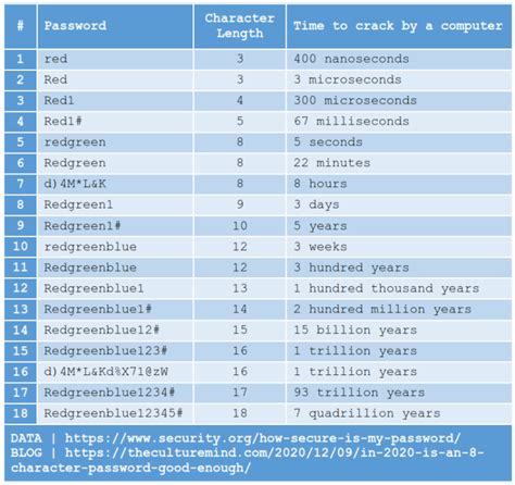 What is an example of a 8 to 13 character long password?