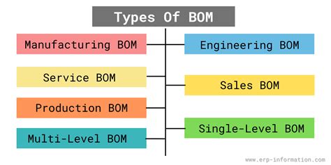 What is an example of a BOM in manufacturing?