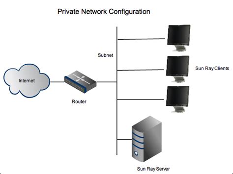 What is an example of a Private Network?