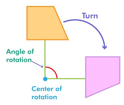 What is an example of a clockwise rotation?