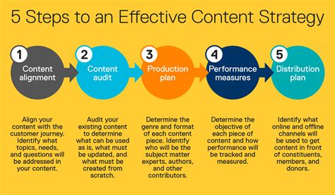 What is an example of a content strategy?