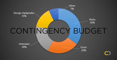 What is an example of a contingency cost?