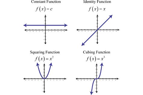 What is an example of a function?