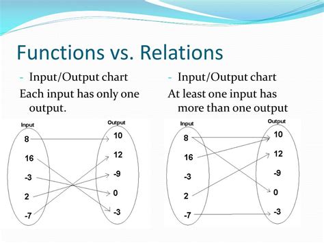 What is an example of a function and relation?