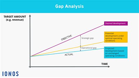 What is an example of a gap in the study?