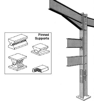 What is an example of a hinged support?