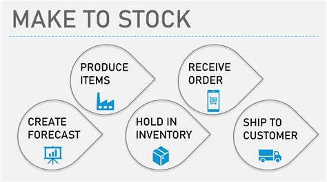 What is an example of a make to stock strategy?