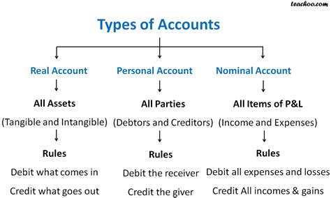 What is an example of a personal account?