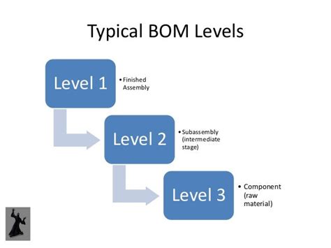 What is an example of a phantom BOM?