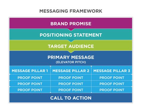 What is an example of a primary message?
