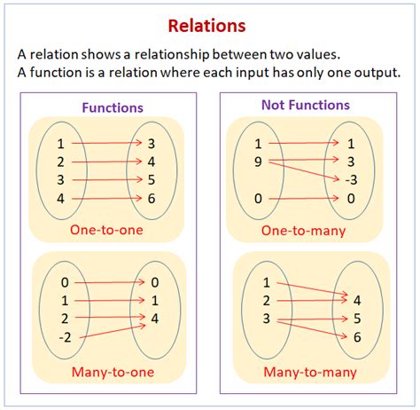 What is an example of a relation but not a function?