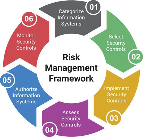 What is an example of a risk management framework?