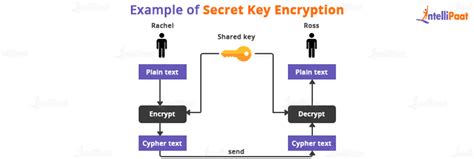What is an example of a secret?