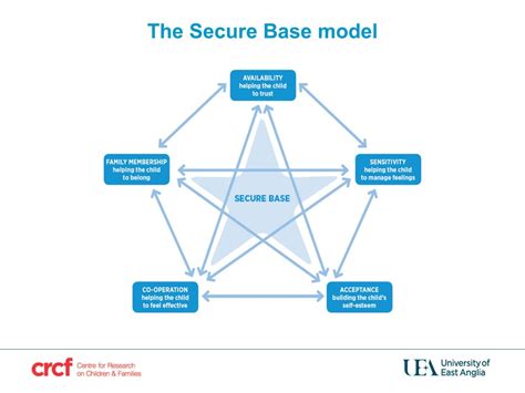 What is an example of a secure base?