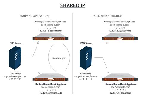 What is an example of a shared IP address?