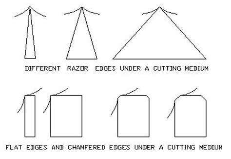 What is an example of a sharp edge?