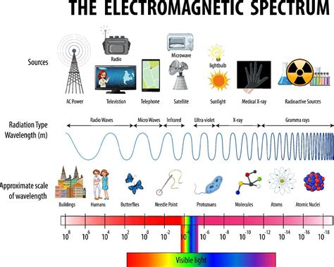 What is an example of a spectrum?