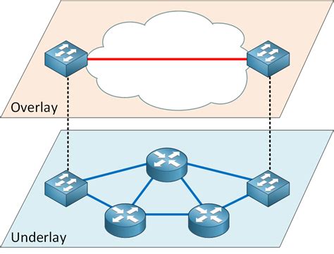 What is an example of an overlay network?