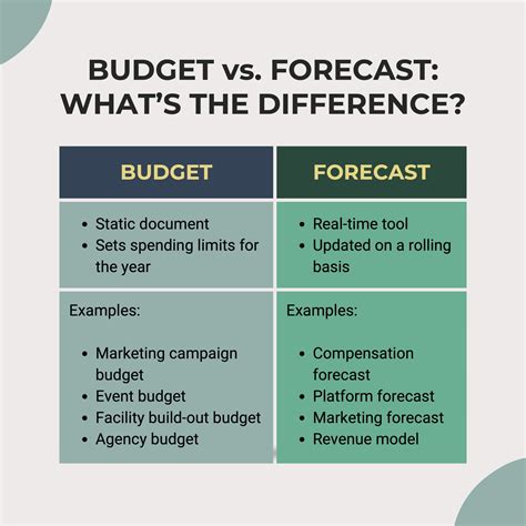 What is an example of budget and forecast?