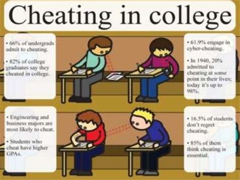 What is an example of cheating in academic dishonesty?